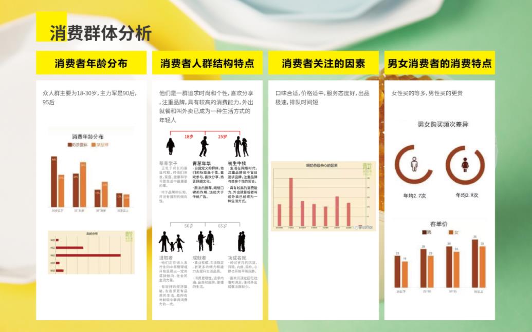 奶茶店消費者分析